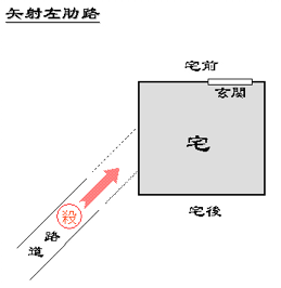 図-矢射左肋路